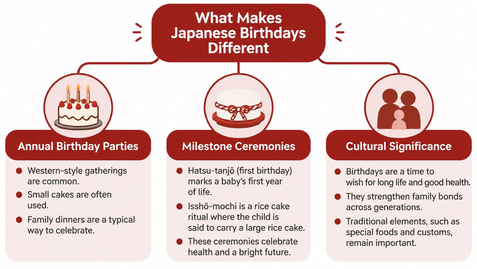 An infographic titled What Makes Japanese Birthdays Different, detailing annual parties, milestone ceremonies, and their cultural significance.