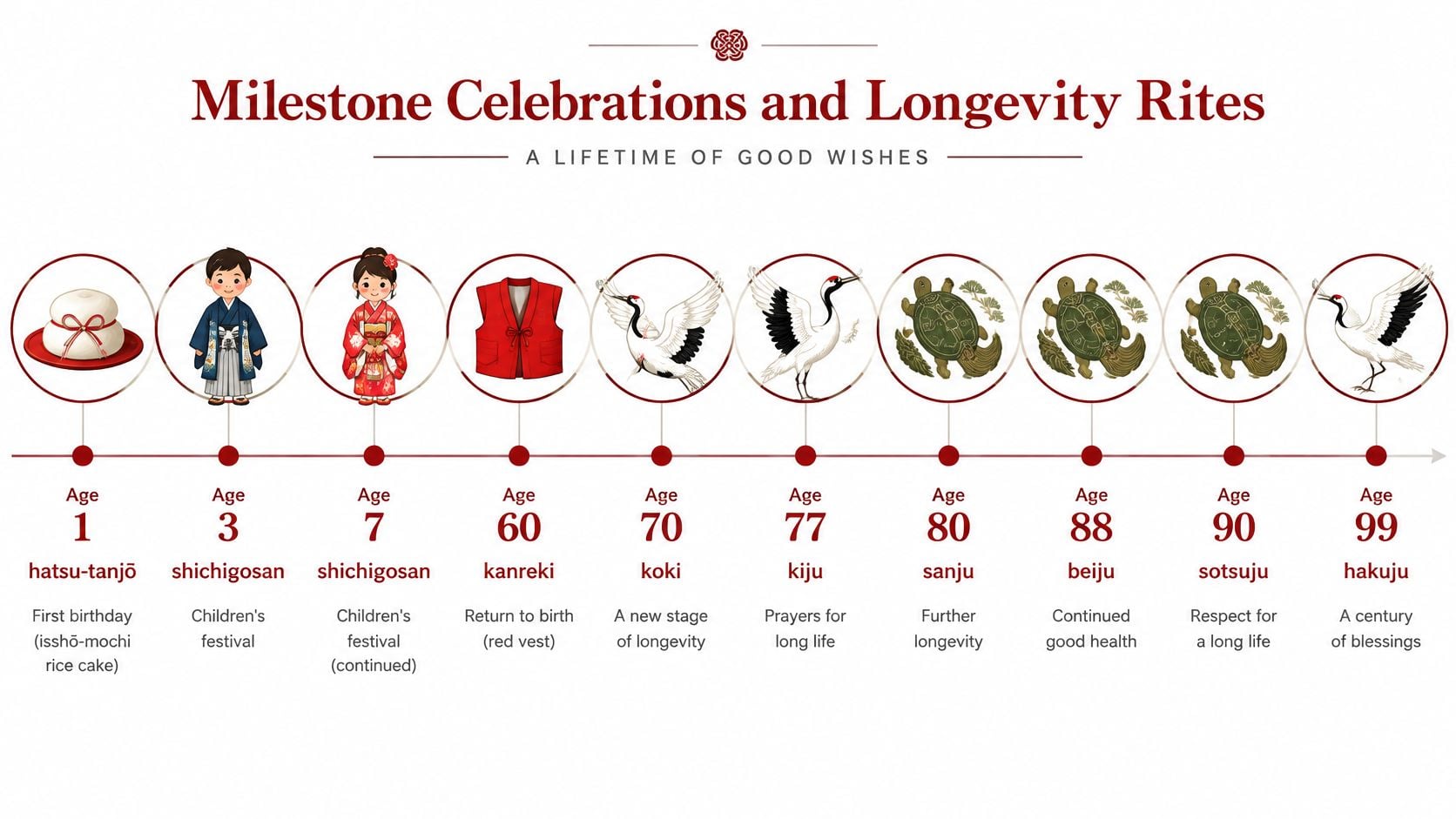 A timeline chart titled Milestone Celebrations and Longevity Rites showing various Japanese cultural birthday milestones from age 1 to 99.
