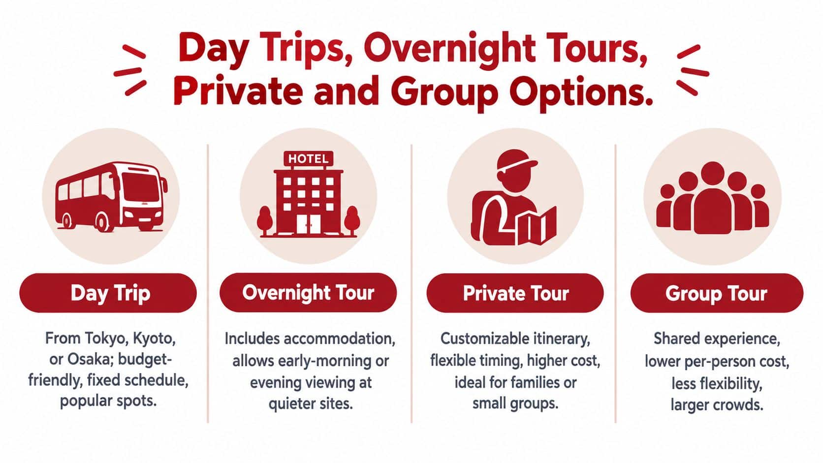 A travel infographic explaining the differences between day trips, overnight, private, and group cherry blossom tours.