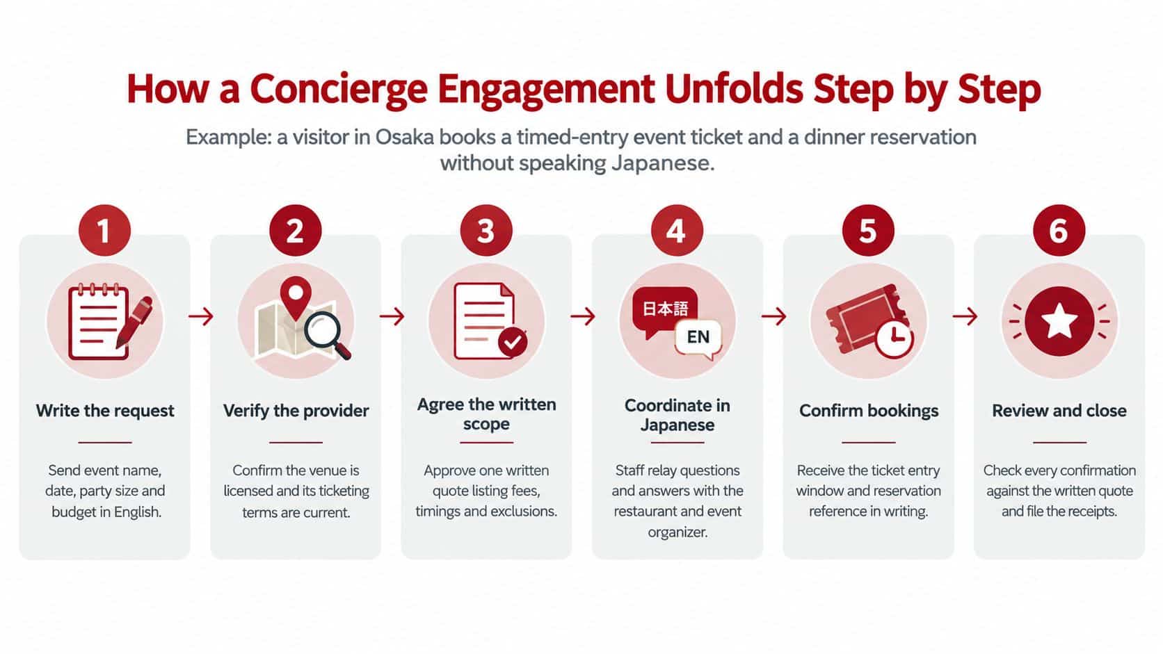 A six-step infographic explaining how a concierge service facilitates travel and event bookings for international visitors.