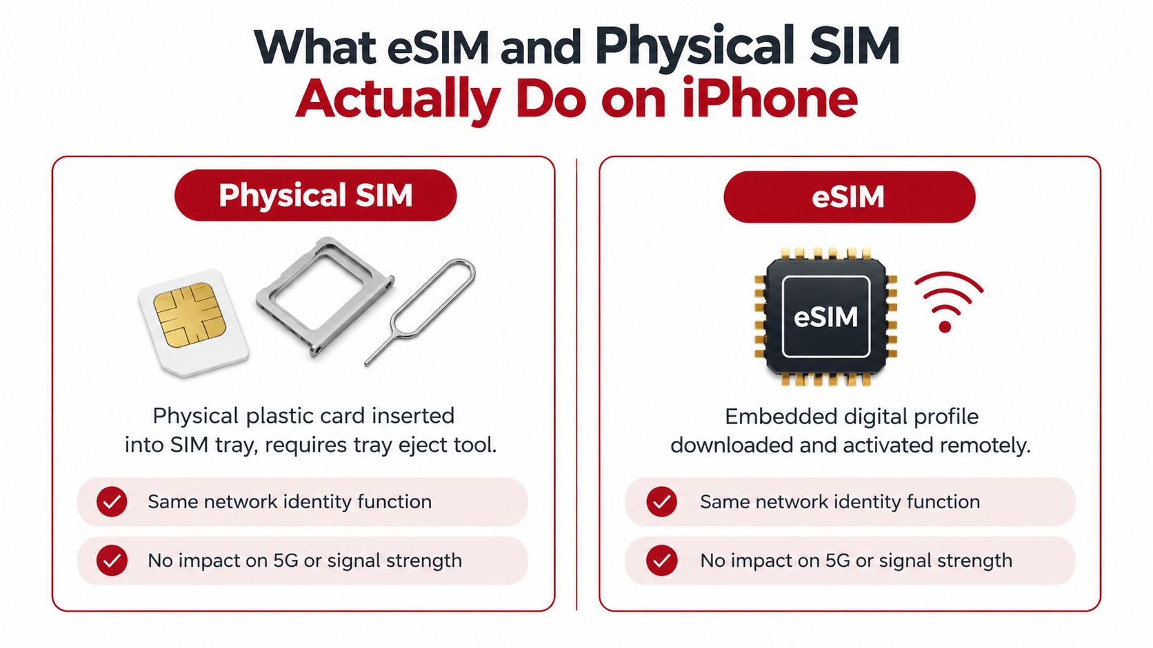 An infographic comparing the differences between a traditional physical SIM card and an Apple iPhone eSIM technology.