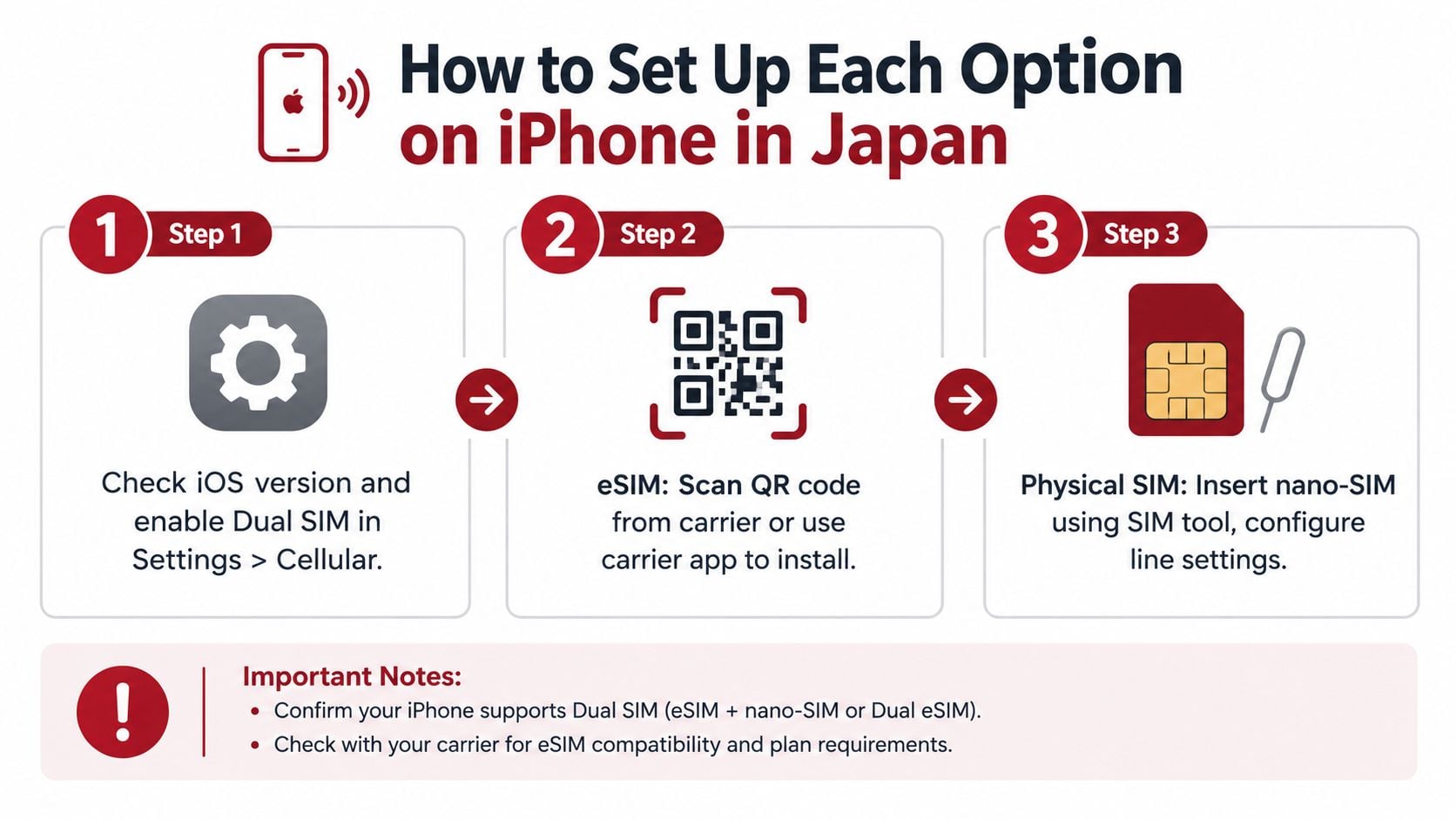 A three-step infographic explaining how to set up Dual SIM, eSIM, and physical SIM cards on iPhones.