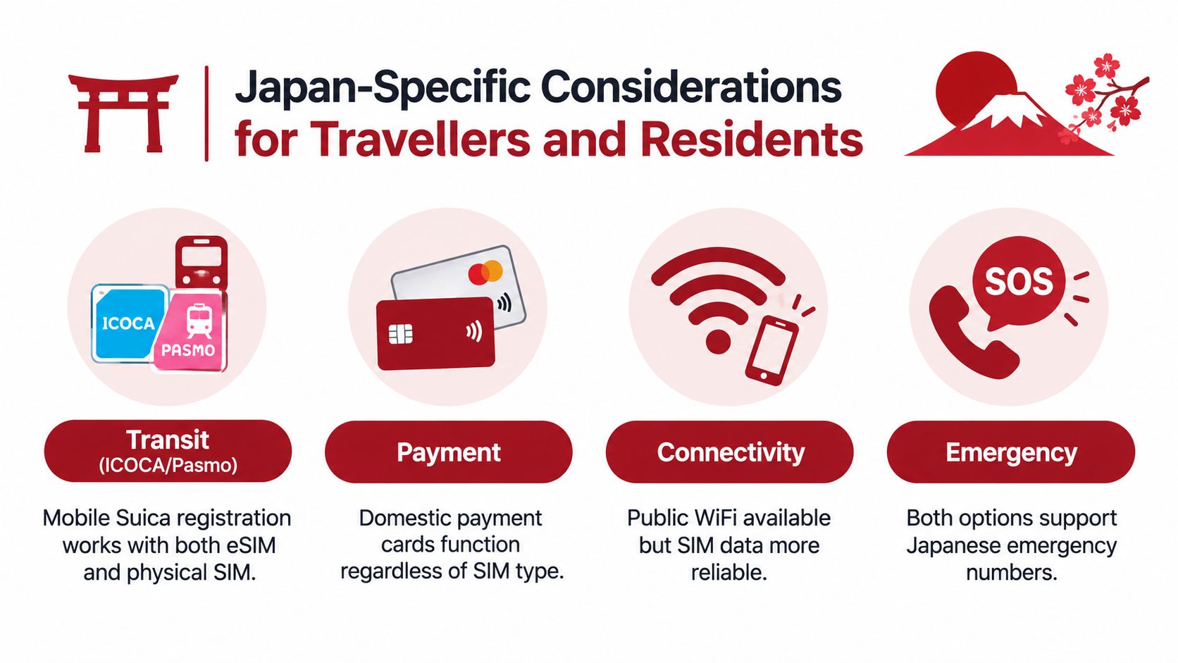 An infographic showing Japan-specific travel tips for mobile transit, payments, internet connectivity, and emergency phone services.