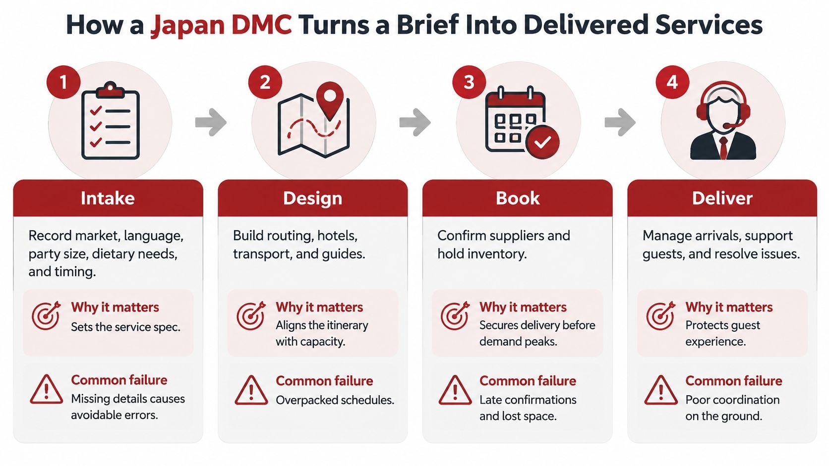 A four-step infographic explaining how a Japan DMC manages travel planning from intake to service delivery.