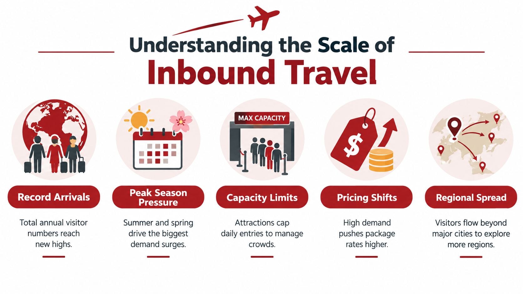 An infographic titled Understanding the Scale of Inbound Travel showing five icons representing tourism growth challenges.