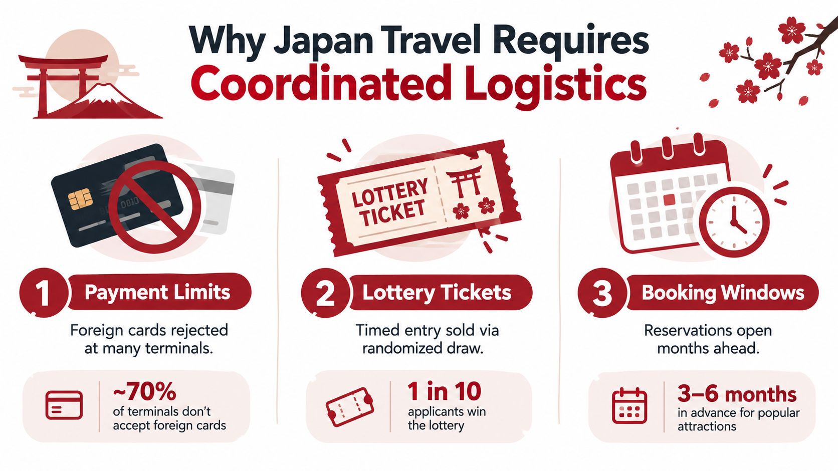 An infographic titled Why Japan Travel Requires Coordinated Logistics explaining payment limits, lottery tickets, and booking windows.
