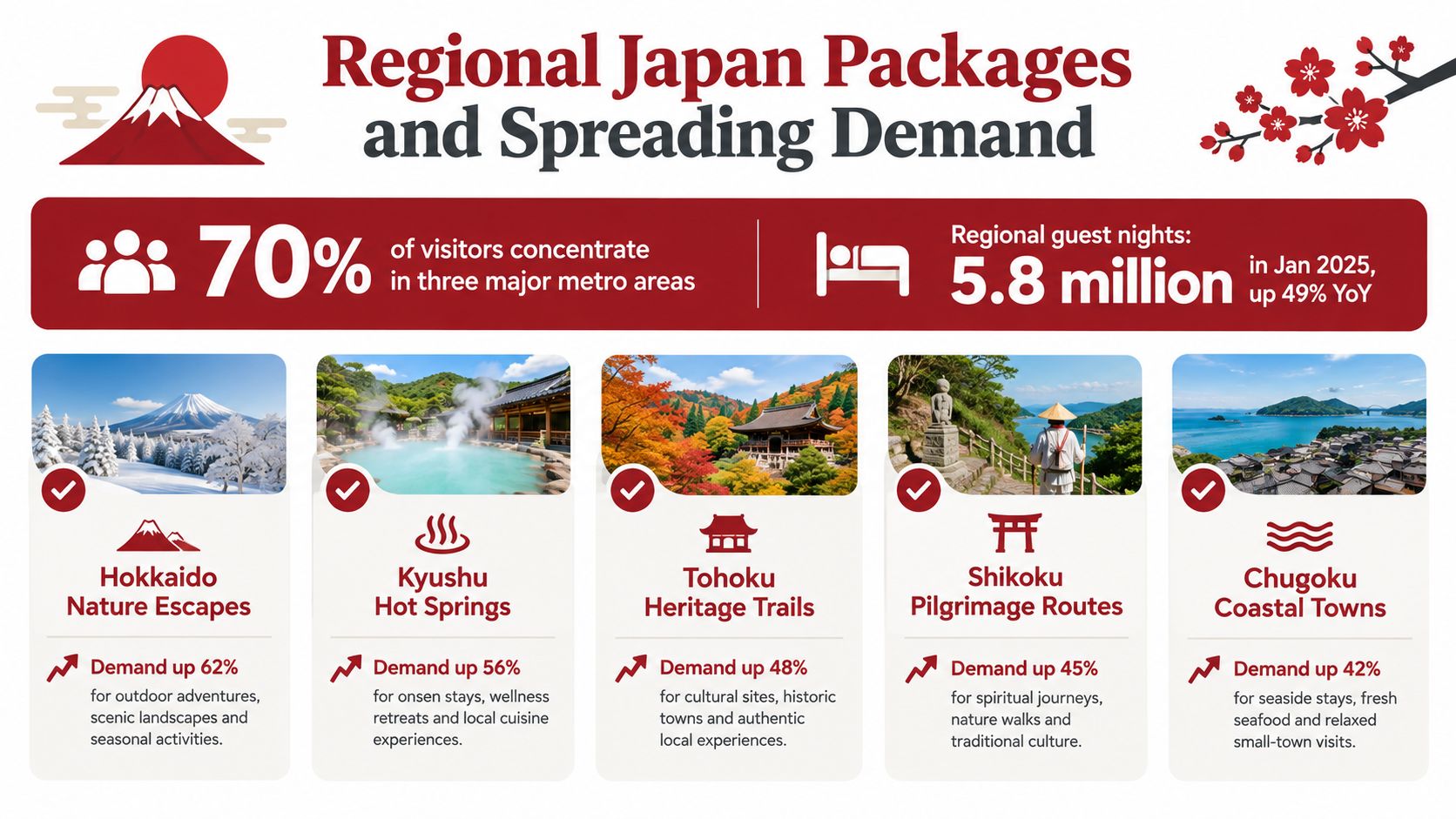An infographic showing regional Japan vacation package growth and increasing tourism demand across five unique regions.
