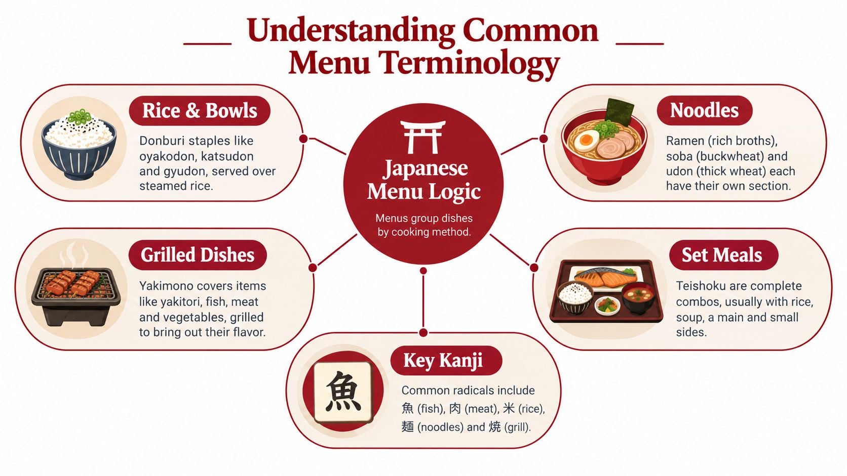 An infographic titled Understanding Common Menu Terminology explaining Japanese restaurant dish categories and essential kanji characters.