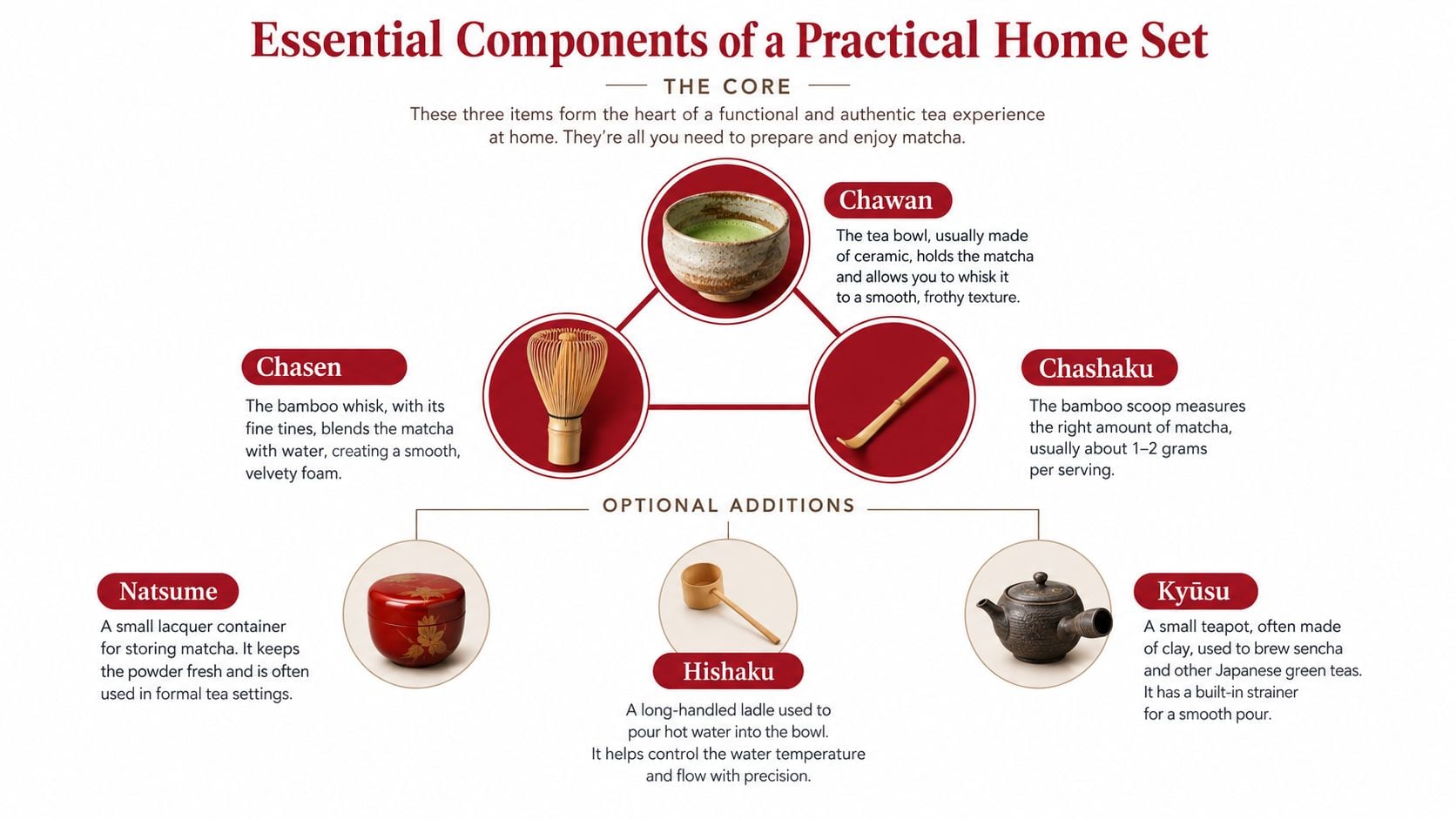 An infographic detailing the essential components of a traditional Japanese tea set, including core and optional items.