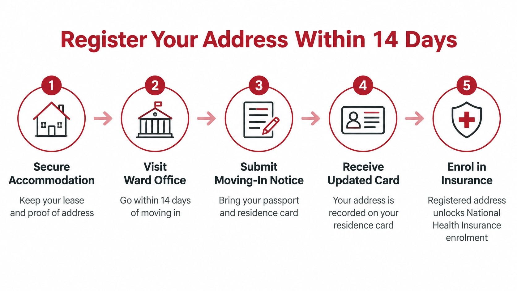 A five-step infographic showing the process for foreigners to register their address in Japan within 14 days.