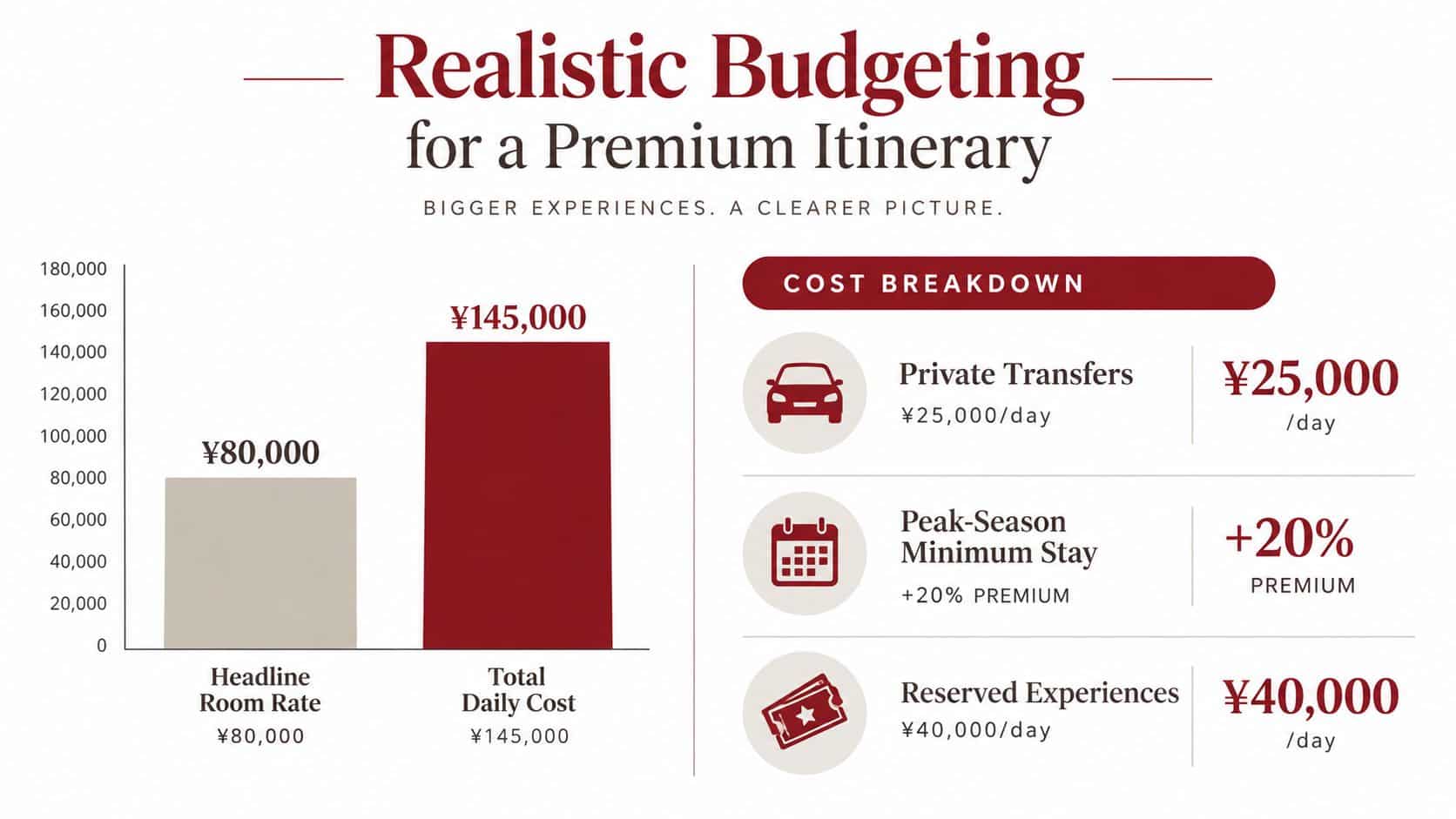 An infographic showing a cost breakdown for a premium travel itinerary with room rates and daily expenses.