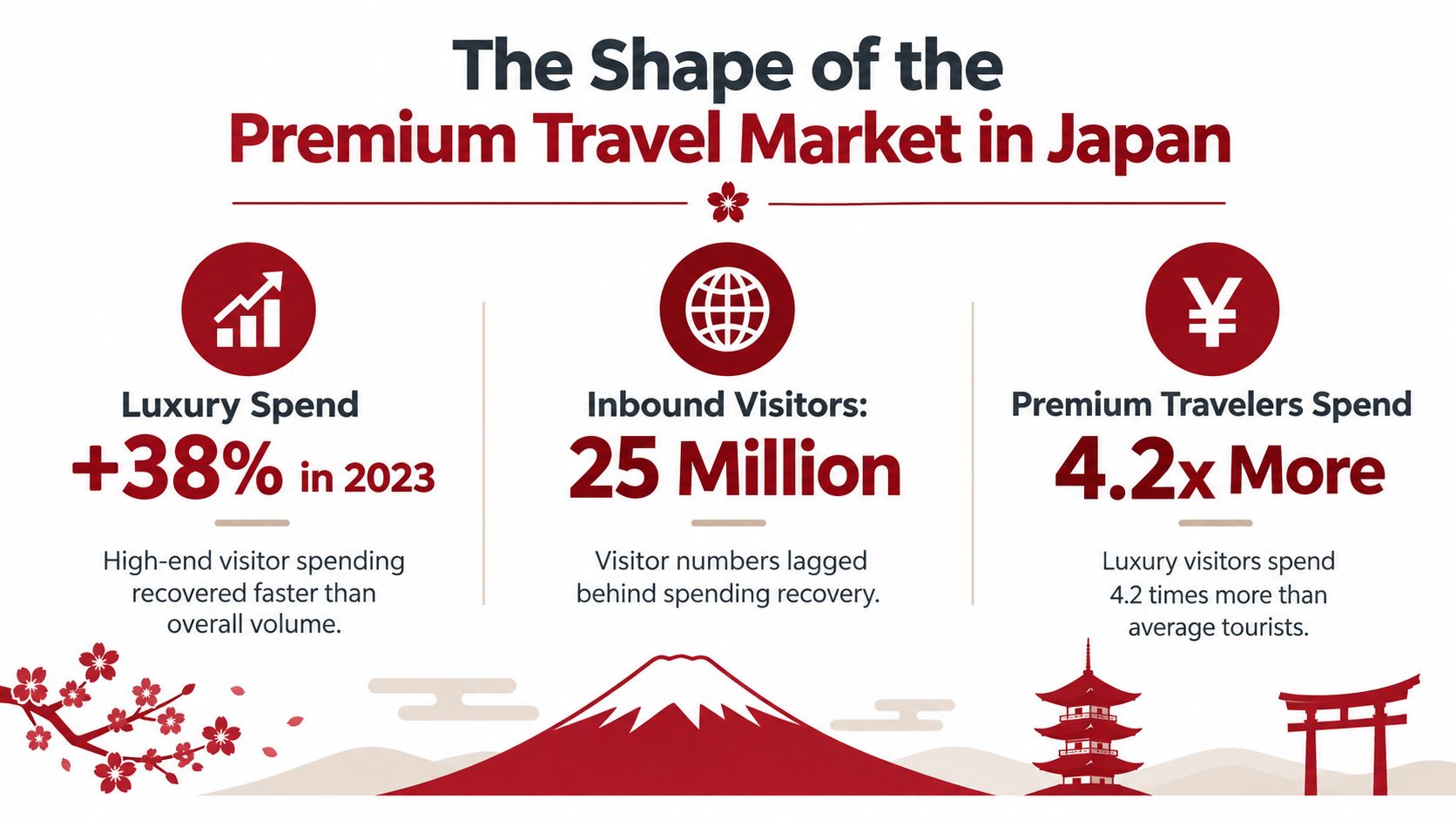 An infographic titled The Shape of the Premium Travel Market in Japan detailing statistics on luxury tourist spending.