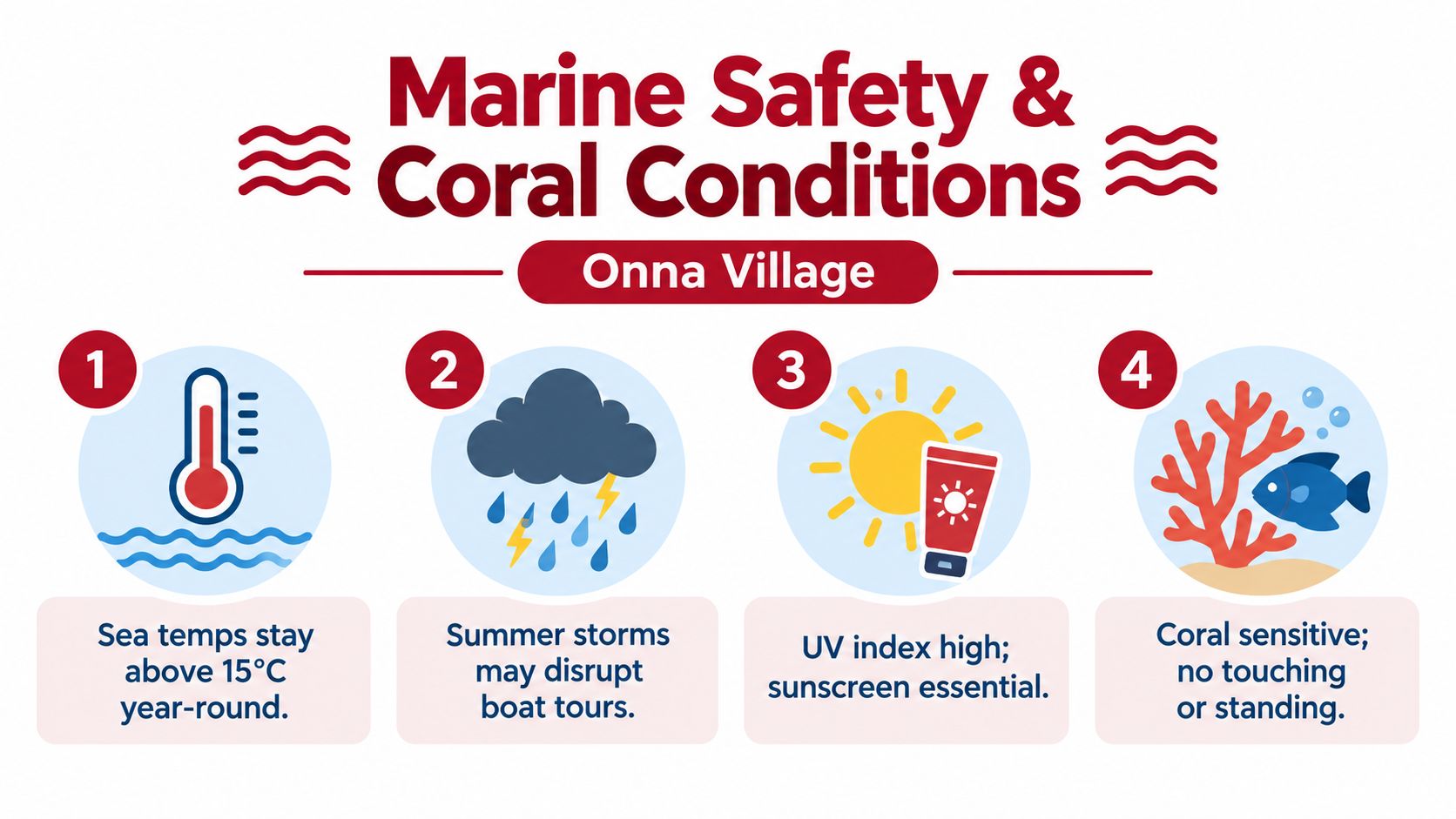 An infographic for Onna Village showing marine safety and coral conditions with four safety icons and text.