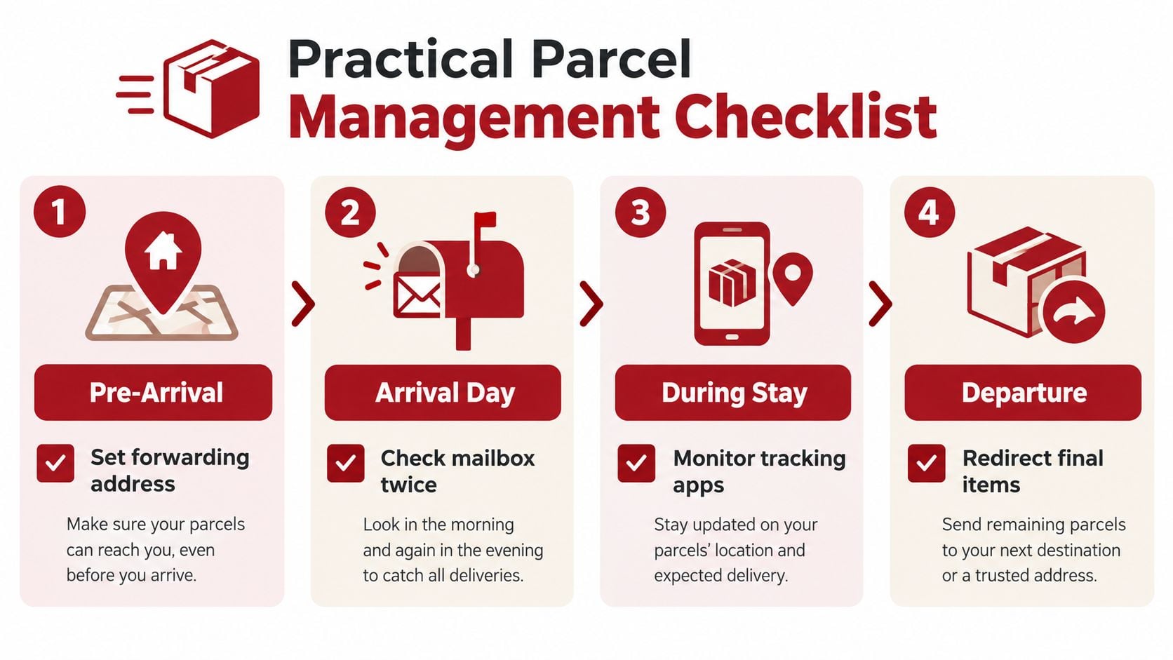 A four-step checklist illustration for managing parcel deliveries while traveling, including pre-arrival, arrival day, and departure steps.