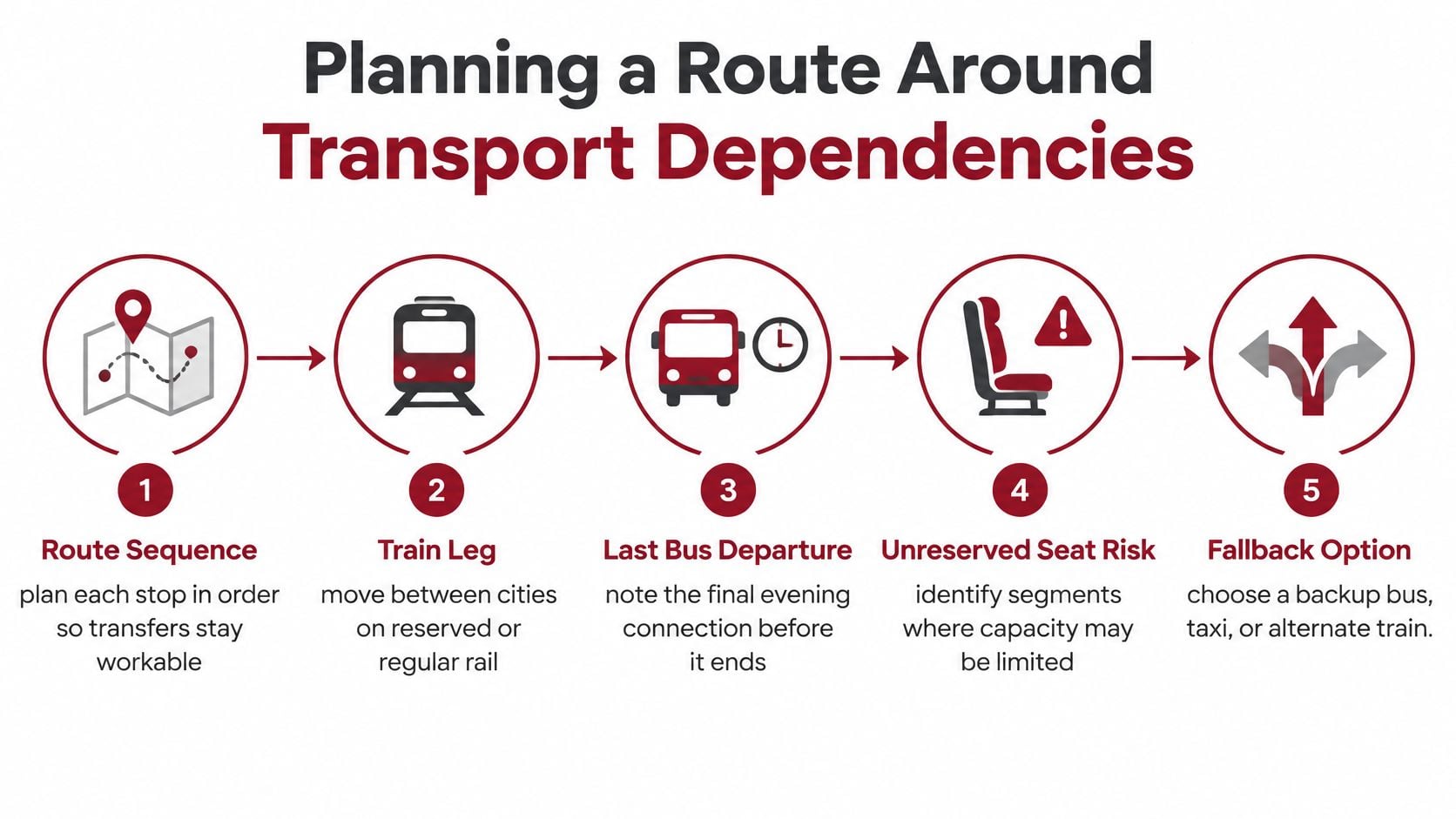 A five-step flowchart illustrating how to plan a travel route considering transport dependencies and potential risks.