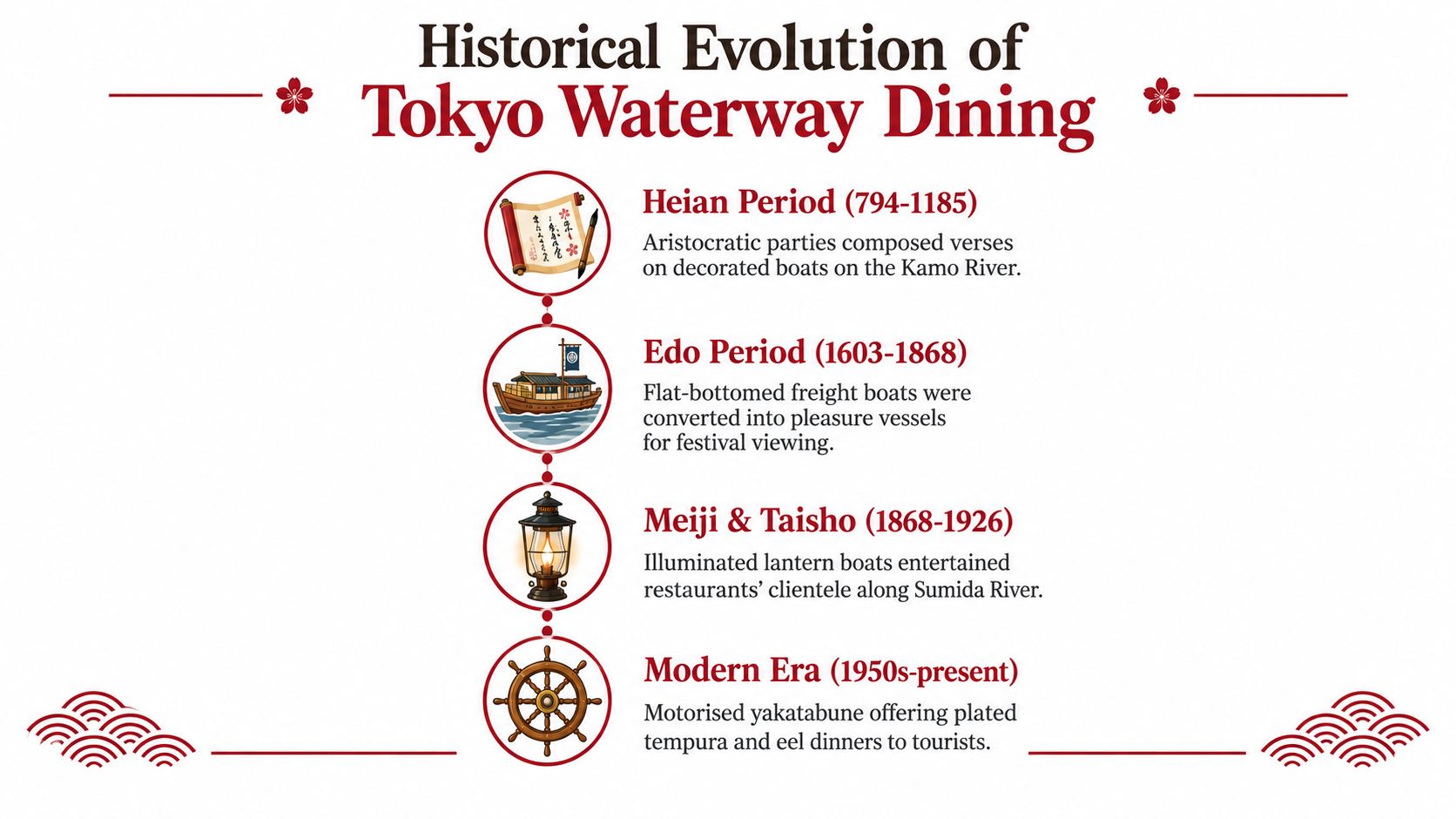A timeline graphic illustrating the historical evolution of Japanese yakatabune waterway dining through four distinct time periods.